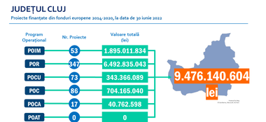 Alin Tişe: Judeţul Cluj este primul în România la accesarea de fonduri europene în perioada 2014 – 2020 / Peste 9,5 miliarde de lei / Ce alte judeţe sunt în top şi care sunt administraţiile aflate la polul opus 