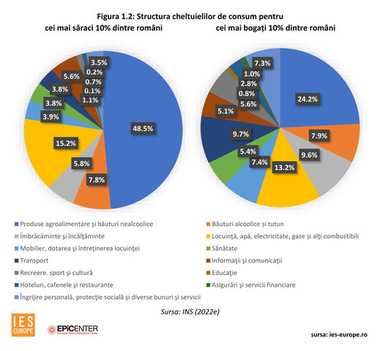 Românii cu venituri mai mici resimt mai tare creşterea preţurilor. Inflaţia face ca săracii să devină şi mai săraci iar temperarea acesteia este esenţială pentru protejarea economiilor şi bunăstării populaţiei - studiu