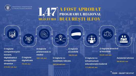 Comisia Europeană a aprobat Programul Bucureşti – Ilfov / Marcel Boloş: Harta descentralizării fondurilor europene este completă, iar cele 8 programe regionale dispun de peste 11 miliarde euro, în total