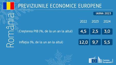 Comisia Europeană estimează o creştere economică de 2,5% pentru România, în acest an, şi de 3% în 2024
