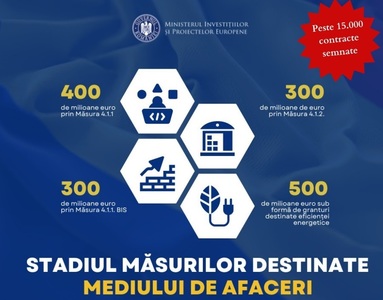 Ministerul Investiţiilor şi Proiectelor Europene: În mai puţin de un an, au fost semnate peste 15.000 de contracte de finanţare, pentru a dezvolta producţia în România