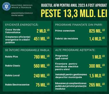 Executivul a aprobat bugetul Administraţiei Fondului pentru Mediu / Rabla Clasic are 560 de milioane de lei, Programul Microbuze Electrice - 300 milioane lei, 50 de milioane de lei pentru realizarea de piste de biciclete şi 451 de milioane lei pentru creşterea eficienţei energetice în clădiri publice