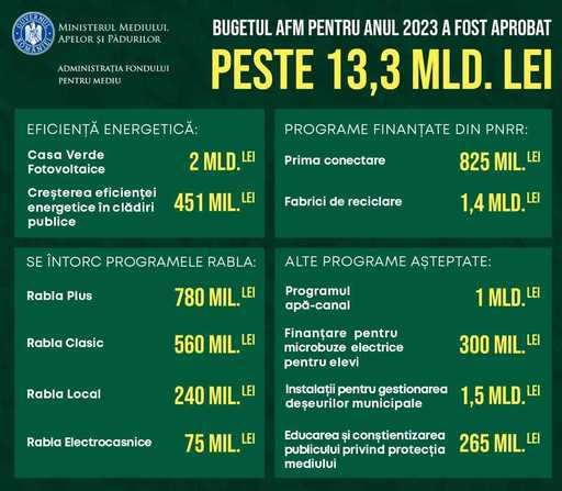 Executivul a aprobat bugetul Administraţiei Fondului pentru Mediu / Rabla Clasic are 560 de milioane de lei, Programul Microbuze Electrice - 300 milioane lei, 50 de milioane de lei pentru realizarea de piste de biciclete şi 451 de milioane lei pentru creşterea eficienţei energetice în clădiri publice
