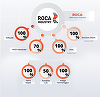ROCA Industry vrea să valorifice anual prin reciclare 70% din deşeurile de producţie şi să reducă emisiile de carbon cu 20% până în 2030 în companiile din portofoliu