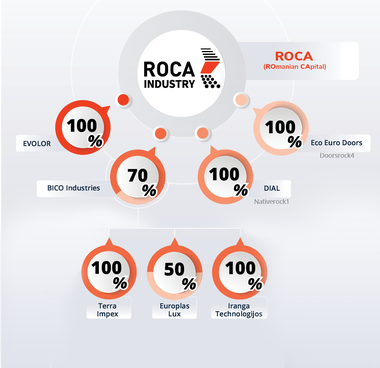 ROCA Industry vrea să valorifice anual prin reciclare 70% din deşeurile de producţie şi să reducă emisiile de carbon cu 20% până în 2030 în companiile din portofoliu