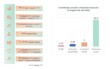 Producătorii de ţigări afirmă că au investit până acum în România aproximativ 1,8 miliarde de euro şi virează anual la buget 4 miliarde de euro: Nerespectarea calendarului de majorare a accizelor va prejudicia bugetul şi aderarea la Schengen