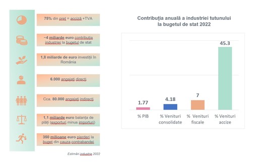 Producătorii de ţigări afirmă că au investit până acum în România aproximativ 1,8 miliarde de euro şi virează anual la buget 4 miliarde de euro: Nerespectarea calendarului de majorare a accizelor va prejudicia bugetul şi aderarea la Schengen