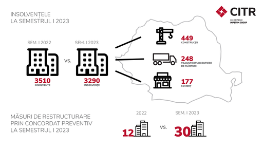 RAPORT CITR: 3.290 companii au intrat în insolvenţă în primul semestru din 2023, în scădere cu 6,2% faţă de anul trecut. Creşte numărul companiilor care au apelat la concordat preventiv 