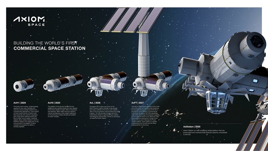 Axiom Space a atras 350 de milioane de dolari într-o rundă de finanţare condusă Arabia Saudită şi Coreea de Sud