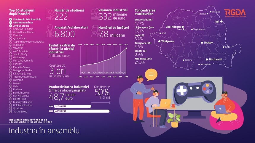 Industria dezvoltatoare de jocuri video din România a înregistrat în 2022 o cifră de afaceri de 332 milioane de dolari