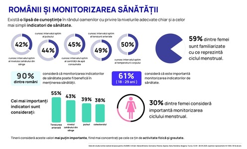 STUDIU:Doar jumătate dintre cetăţenii din Europa sunt mulţumiţi de condiţia lor fizică. Peste 54% dintre europeni nu merg în mod regulat la medic. 39% dintre români suferă din cauza stresului. Doar 34% dintre români fac exerciţii fizice sau mişcare zilnic