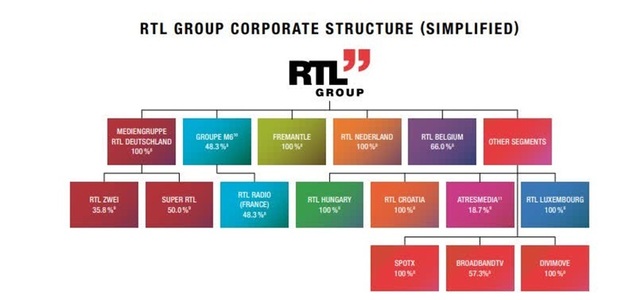 RTL Group vinde filiala sa olandeză RTL Nederland către DPG Media din Belgia, pentru 1,1 miliarde de euro, în numerar