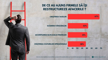SONDAJ Sierra Quadrant: 3 din 5 antreprenori îşi restructurează business-urile în 2024 pe fondul incertitudinilor economice


