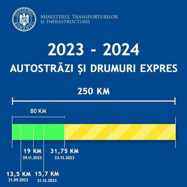 Grindeanu: Încă 31,75 km de drum de mare viteza au fost deschişi! Tronsonul 3 al DEx12 Craiova-Piteşti se adaugă celor aproximativ 40 de km ai acestui drum expres