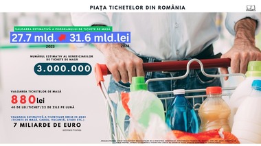 ANALIZĂ Frames: Tichetele de masă au ajuns un colac de salvare pentru angajaţi în faţa inflaţiei. Piaţa tichetelor are şanse să marcheze un record istoric în acest an, de peste 7 miliarde de euro