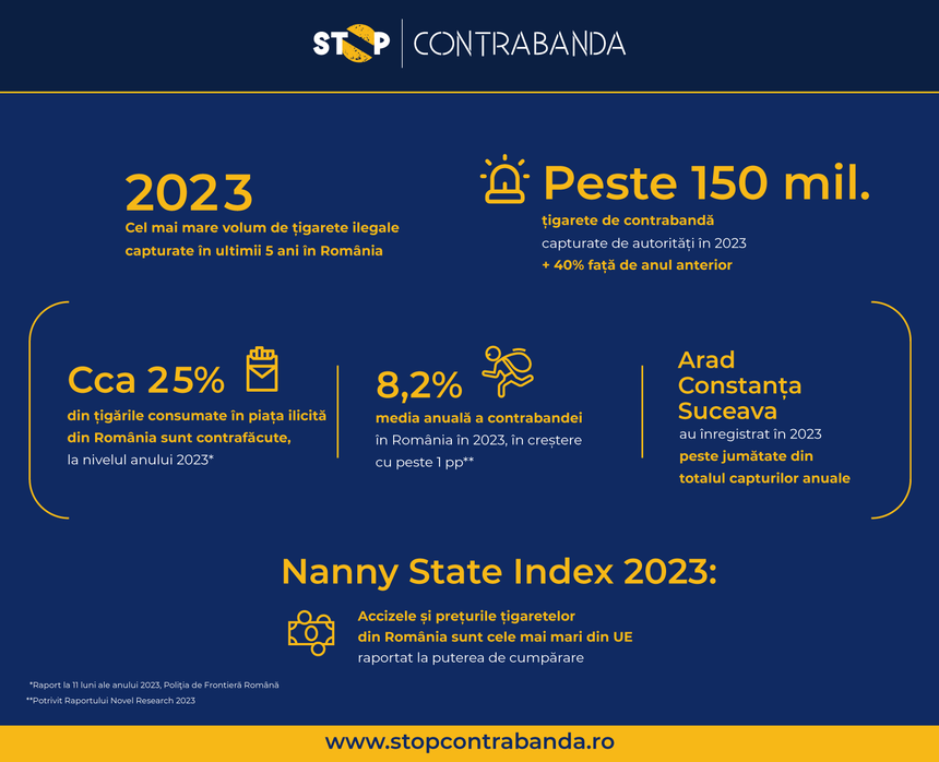 Stop Contrabanda: 2023 – cel mai mare volum de ţigarete ilegale capturate în ultimii 5 ani în România