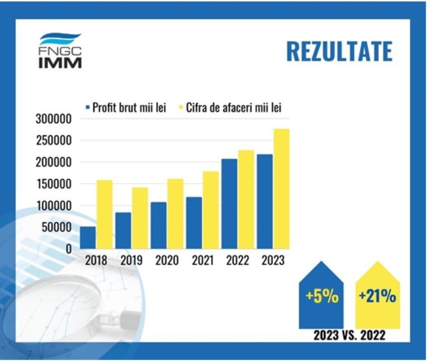 Fondul Naţional de Garantare a Creditelor pentru IMM anunţă, pentru anul 2023, „un profit brut istoric”, a cărui valoare depăşeşte ţinta bugetară anuală şi profitul din anul anterior
