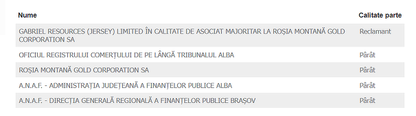 Gabriel Resources şi Roşia Montană Gold Corporation au deschis procese prin care contestă sechestrul pus de autorităţile române în urma pierderii procesului intentat Statului Român
