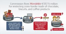 Comisia Europeană a amendat Mondelēz International, Inc. cu 337,5 milioane euro, pentru obstrucţionarea comerţului transfrontalier cu produse din ciocolată, biscuiţi şi cafea
