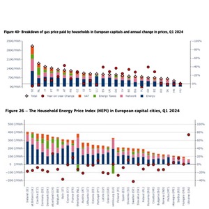 Ministrul Energiei: România continuă să aibă printre cele mai mici preţuri la energie electrică şi gaze naturale din Uniunea Europeană!

