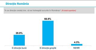 Barometru INSCOP - Două treimi dintre antreprenori sunt pesimişti în legătură cu viitorul ţării / Un procent similar consideră că  situaţia economiei naţionale este mai proastă decât acum un an / Mai mult de jumătate cred că numărul cotroalelor va creşte