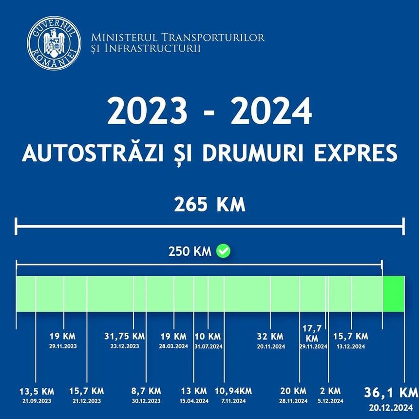 Sorin Grindeanu: Distanţa Buzău-Focşani se poate parcurge de acum pe autostradă  / Moldova şi Oltenia vor avea de anul viitor legături directe de mare viteză cu Muntenia si cu Dobrogea

