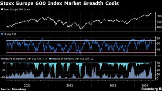 Principalii indici bursieri europeni au închis luni în scădere uşoară, iar Stoxx 600 a stagnat, înainte de vacanţa de Crăciun