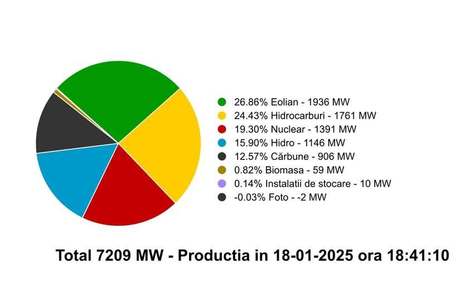 Burduja: La această oră, din nou, energia eoliană este cea mai importantă resursă din mixul energetic de producţie, cu aproape 27% şi 2000MW