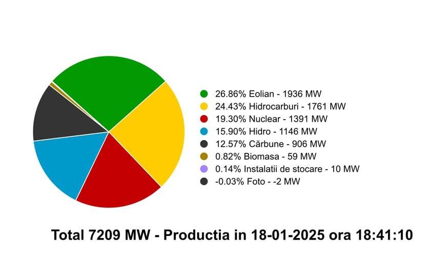 Burduja: La această oră, din nou, energia eoliană este cea mai importantă resursă din mixul energetic de producţie, cu aproape 27% şi 2000MW