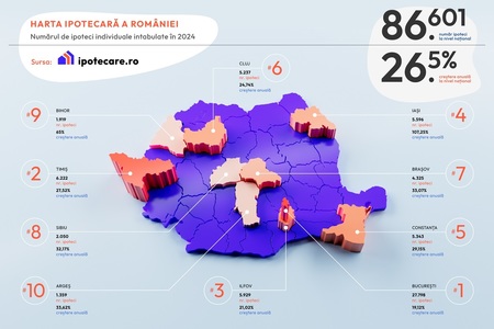 ANALIZĂ: Aproximativ 86.600 de ipoteci au fost intabulate anul trecut în România, în creştere cu 26,5% comparativ cu 2023. Bucureşti, Ilfov şi Timiş, în topul celor mai multe credite ipotecare acordate în 2024 în România