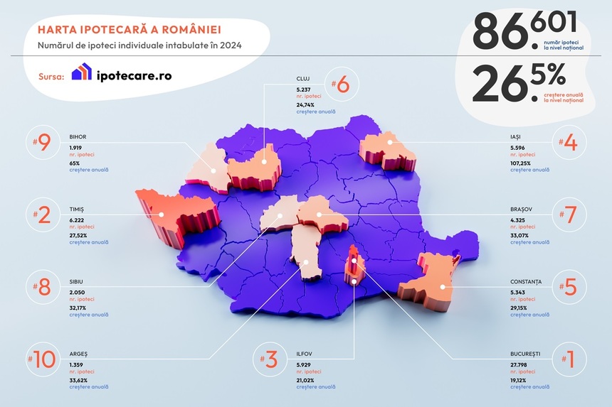 ANALIZĂ: Aproximativ 86.600 de ipoteci au fost intabulate anul trecut în România, în creştere cu 26,5% comparativ cu 2023. Bucureşti, Ilfov şi Timiş, în topul celor mai multe credite ipotecare acordate în 2024 în România