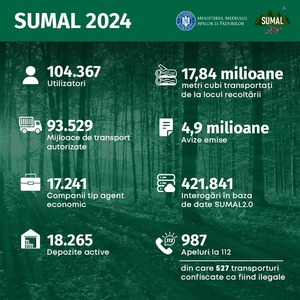Ministrul Mediului anunţă că avansează cu pregătirile versiunii SUMAL 3.0, prin care va fi eliminată orice vulnerabilitate privind transportul masei lemnoase pe teritoriul României. Acesta face bilanţul versiunii SUMAL 2.0
