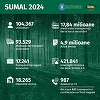Ministrul Mediului anunţă că avansează cu pregătirile versiunii SUMAL 3.0, prin care va fi eliminată orice vulnerabilitate privind transportul masei lemnoase pe teritoriul României. Acesta face bilanţul versiunii SUMAL 2.0