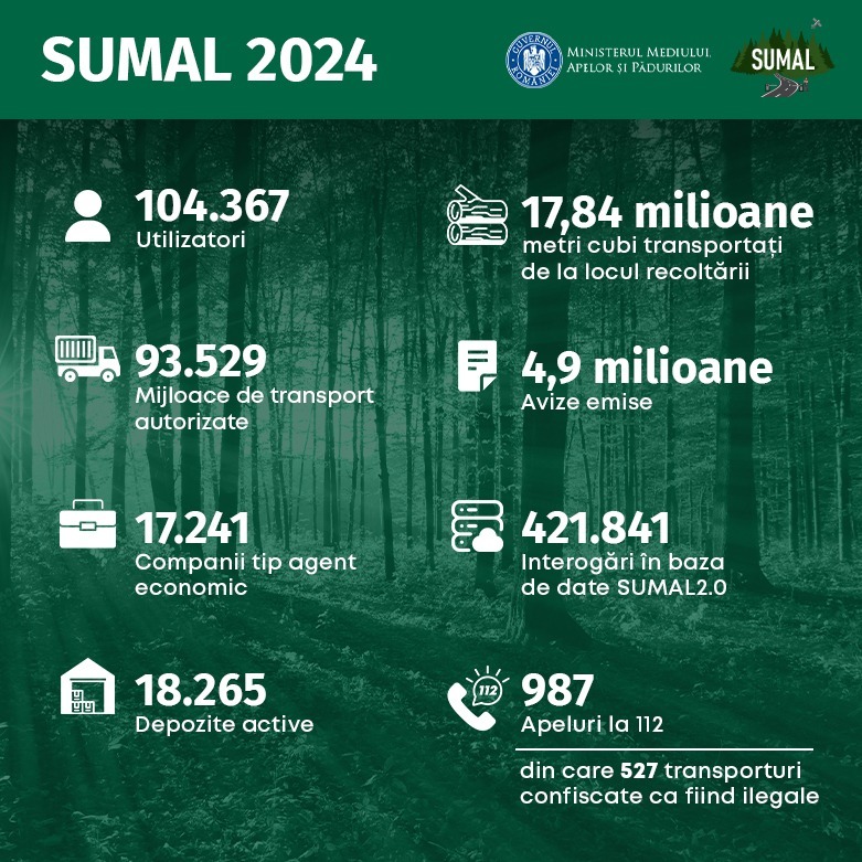 Ministrul Mediului anunţă că avansează cu pregătirile versiunii SUMAL 3.0, prin care va fi eliminată orice vulnerabilitate privind transportul masei lemnoase pe teritoriul României. Acesta face bilanţul versiunii SUMAL 2.0