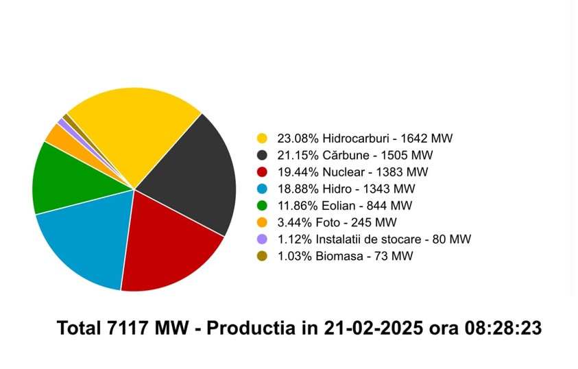 Burduja: România are nevoie de cât mai multă energie sigură, accesibilă şi curată — în această ordine de priorităţi. România produce în acest moment 7.117 MW, iar mixul energetic include toate sursele disponibile