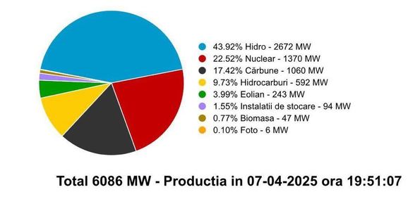 Burduja: La această oră, peste 40% din energia României este din hidrocentrale. De aceea este vital că am reuşit să asigurăm funcţionarea tuturor celor şase grupuri de la Porţile de Fier I