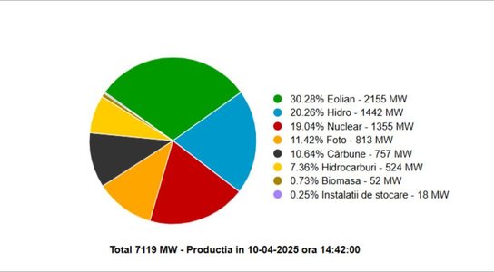 Ministrul Energiei: Vântul bate bine pentru România! La această oră, peste 30% din energia României este produsă de eoliene / Peste 82% din energia României vine din surse cu emisii reduse sau zero

