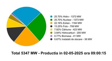 Ministrul Energiei, Sebastian Burduja: Nu sunt probleme în sistemul energetic naţional. Avem la ora aceasta un consum de aproape 5000MW, la o producţie de 5350MW. Exportăm în jur de 400MW
