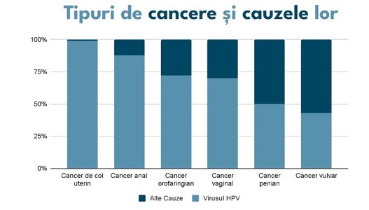 Asociaţie: O femeie diagnosticată cu cancer de col uterin moare la fiecare cinci ore, în România. Creşte numărul de cazuri de infecţie cu HPV şi la bărbaţi