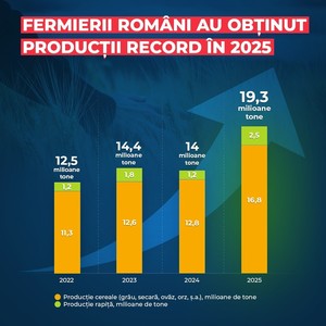 Ministrul Agriculturii anunţă producţii record de cereale şi rapiţă