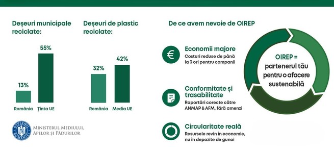 Ministerul Mediului: România se confruntă cu deficienţe structurale în sistemul de reciclare care costă industria sume semnificative anual / Colaborarea cu o Organizaţie de Implementare a Răspunderii Extinse a Producătorului este soluţia

