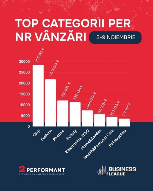 Cărţile, produsele de fashion şi pharma, în topul vânzărilor pe platforma BusinessLeague de Black Friday