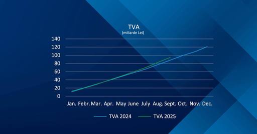 Ministerul Finanţelor respinge informaţiile, transmise chiar şi din interiorul coaliţiei, că încasările din TVA au scăzut în ciuda creşterii TVA: Luna august este, în mod tradiţional, una dintre lunile cu cel mai redus nivel al activitãţii economice

