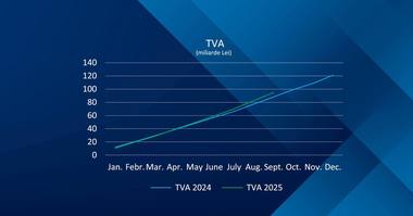 Tanczos Barna: Orice majorare a TVA generează ca prim efect o reducere a consumului. Este un efect imediat, care trece după 2-3 luni de zile, iar lucrurile reintră pe un făgaş normal



