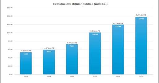 UPDATE - Ilie Bolojan: Investiţiile publice făcute în 2025 au totalizat 137,5 miliarde lei, reprezentând 7,2% din PIB. Este cel mai ridicat nivel nu numai din ultimii 5 ani, ci din istoria postdecembristă a României / Reacţia lui Marcel Ciolacu 