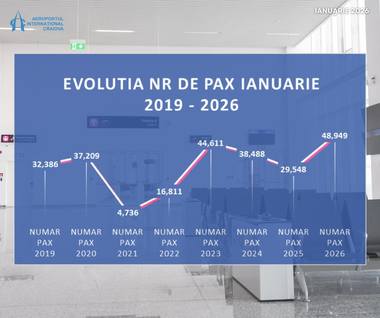 Aeroportul din Craiova, record de pasageri în luna ianuarie, creştere cu 65% faţă de ianuarie 2024 / Director: Este cea mai bună lună ianuarie din istoria aeroportului