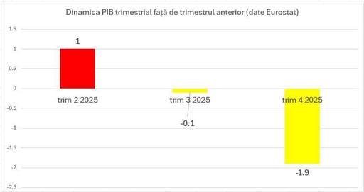 Marcel Ciolacu: Eurostat face lumină în cazul datelor cosmetizate de propaganda lui Bolojan - România este, alături de Irlanda, singurul stat european care a înregistrat un declin al economiei, în trimestrul patru din 2025