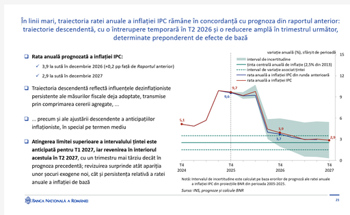 BNR estimează că rata inflaţiei va ajunge la 3,9% la finalul anului