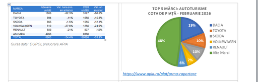 APIA: Înmatriculările de autoturisme noi, în scădere cu -24.4% faţă de februarie 2025 / Peste 8.900 de autoturisme înmatriculate în februarie 2026 / Cele mai vândute modele şi mărci 