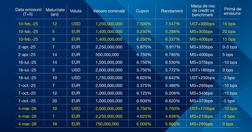 Ministerul Finanţelor: România a atras 4,7 miliarde de euro de pe pieţele internaţionale, în prima ieşire a statului român pe pieţele externe în anul 2026 / Cererea totală pentru obligaţiunile româneşti a depăşit 15,5 miliarde de euro